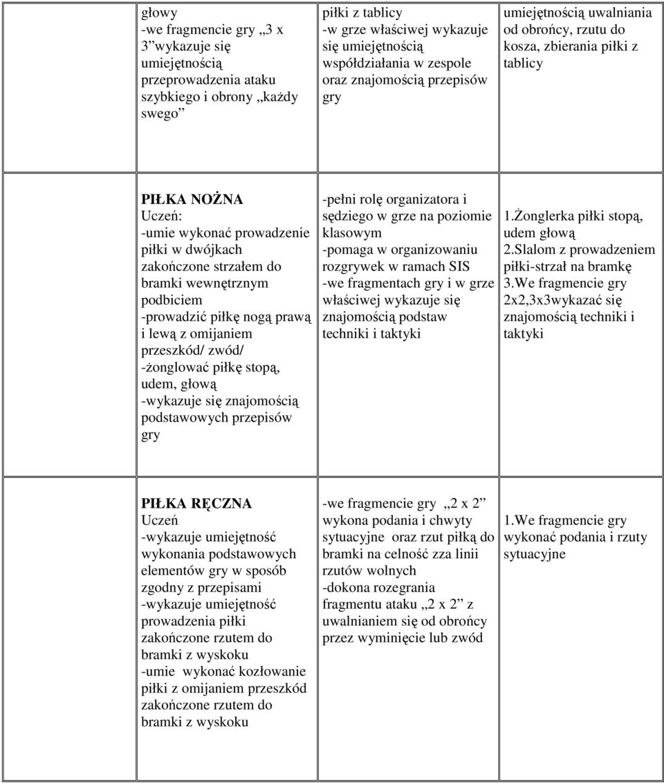 wewnętrznym podbiciem -prowadzić piłkę nogą prawą i lewą z omijaniem przeszkód/ zwód/ -żonglować piłkę stopą, udem, głową -wykazuje się znajomością podstawowych przepisów gry -pełni rolę organizatora