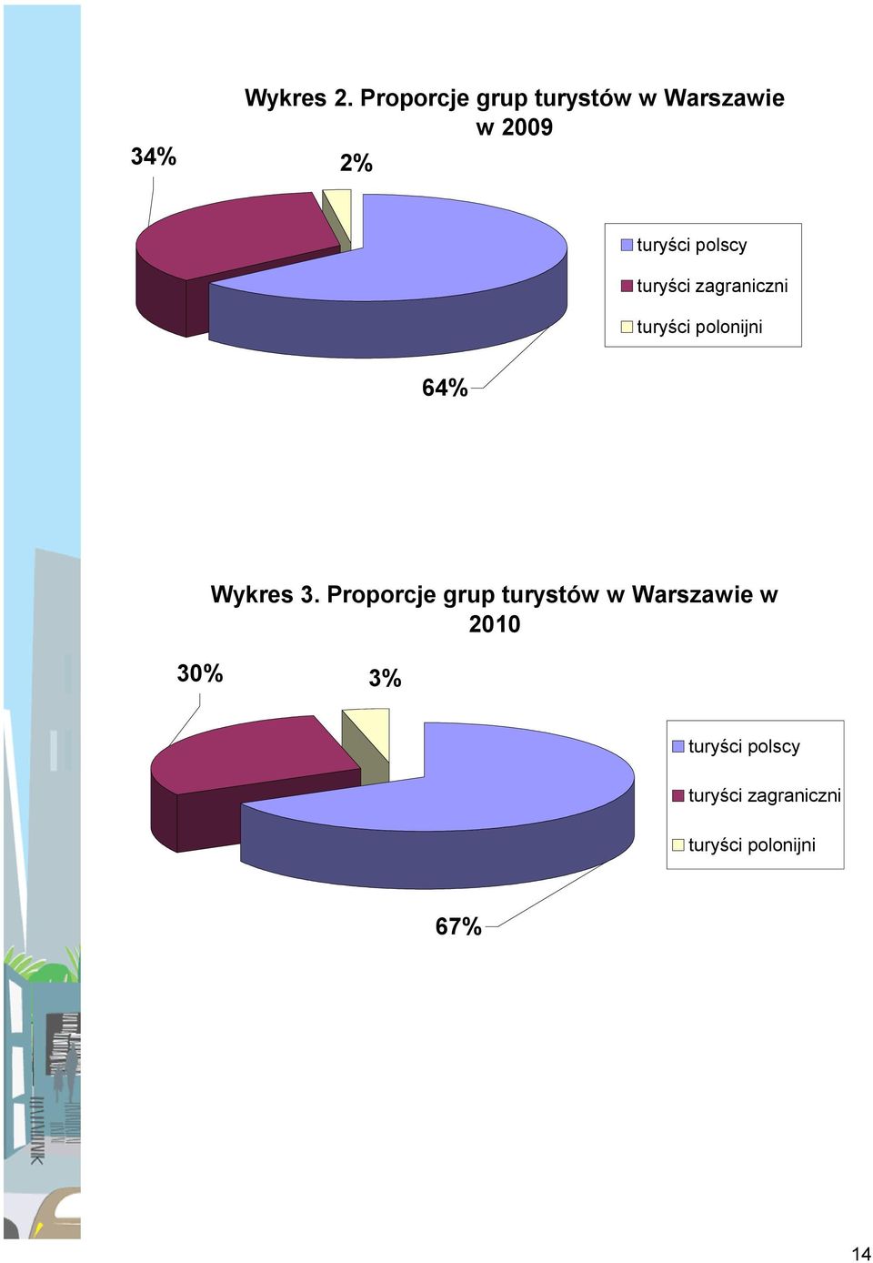 polscy turyści zagraniczni turyści polonijni 64% Wykres 3.