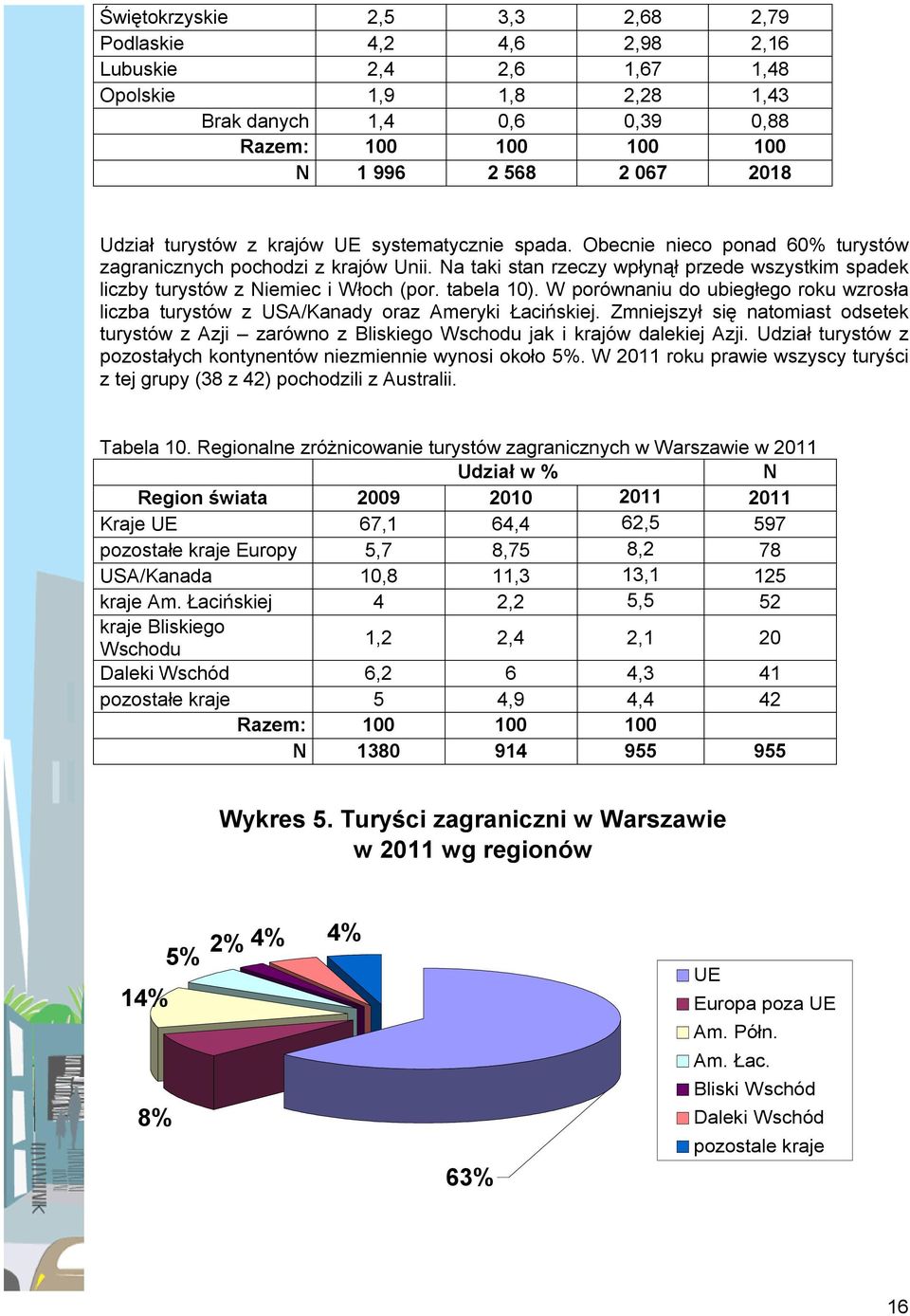 Na taki stan rzeczy wpłynął przede wszystkim spadek liczby turystów z Niemiec i Włoch (por. tabela 10). W porównaniu do ubiegłego roku wzrosła liczba turystów z USA/Kanady oraz Ameryki Łacińskiej.