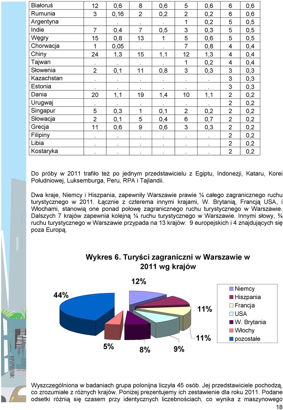 ..... 2 0,2 Singapur 0,3 1 0,1 2 0,2 2 0,2 Słowacja 2 0,1 0,4 6 0,7 2 0,2 Grecja 11 0,6 9 0,6 3 0,3 2 0,2 Filipiny...... 2 0,2 Libia...... 2 0,2 Kostaryka.