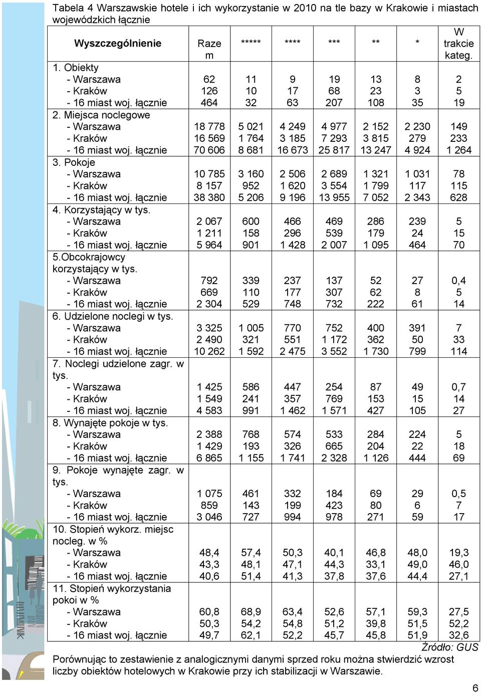 - Warszawa - Kraków - 16 miast woj. łącznie.obcokrajowcy korzystający w tys. - Warszawa - Kraków - 16 miast woj. łącznie 6. Udzielone noclegi w tys. - Warszawa - Kraków - 16 miast woj. łącznie 7.