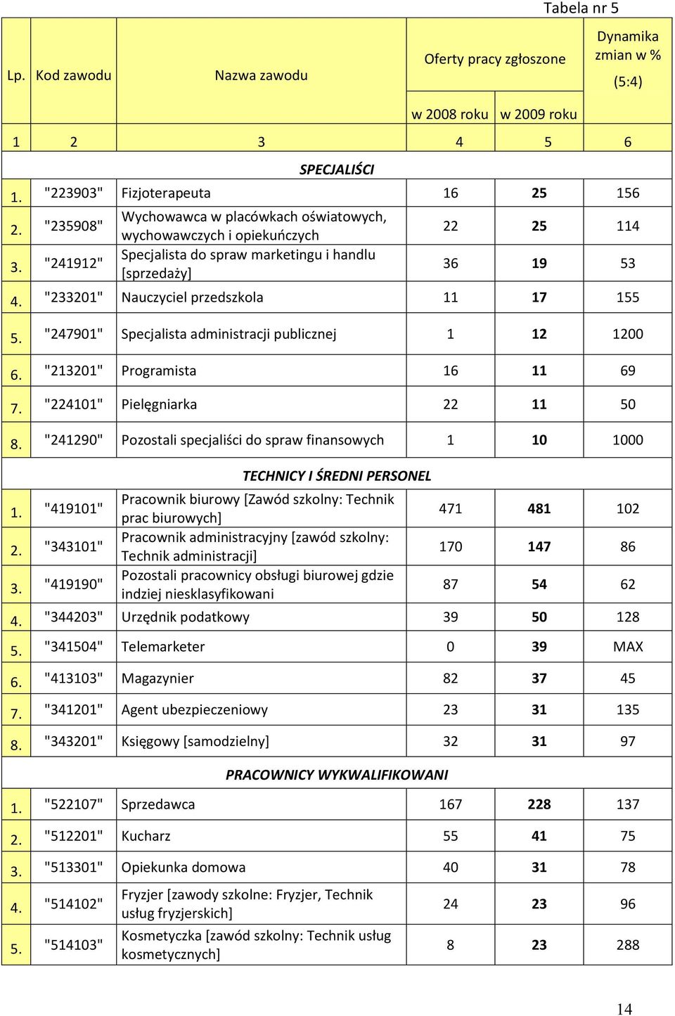 "233201" Nauczyciel przedszkola 11 17 155 5. "247901" Specjalista administracji publicznej 1 12 1200 6. "213201" Programista 16 11 69 7. "224101" Pielęgniarka 22 11 50 8.