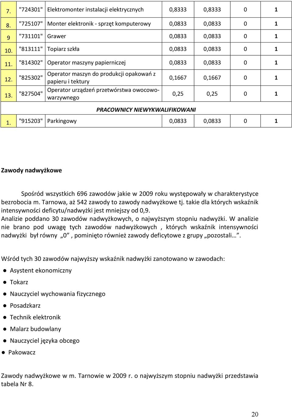 "827504" Operator urządzeo przetwórstwa owocowowarzywnego PRACOWNICY NIEWYKWALIFIKOWANI 0,1667 0,1667 0 1 0,25 0,25 0 1 1.