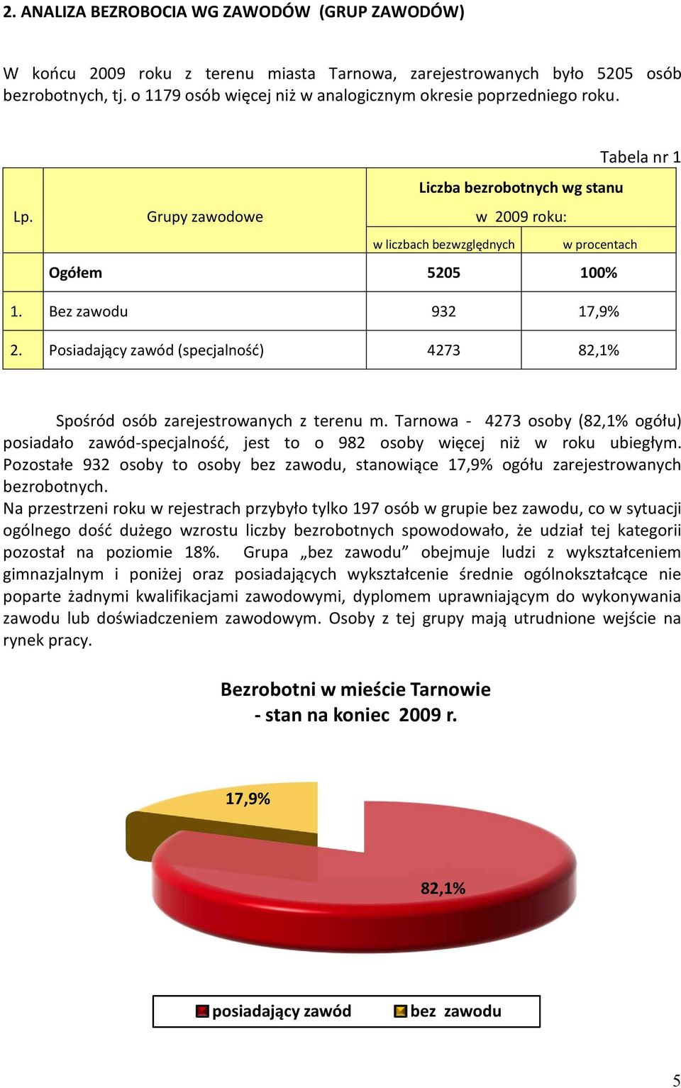 Bez zawodu 932 17,9% 2. Posiadający zawód (specjalnośd) 4273 82,1% Spośród osób zarejestrowanych z terenu m.