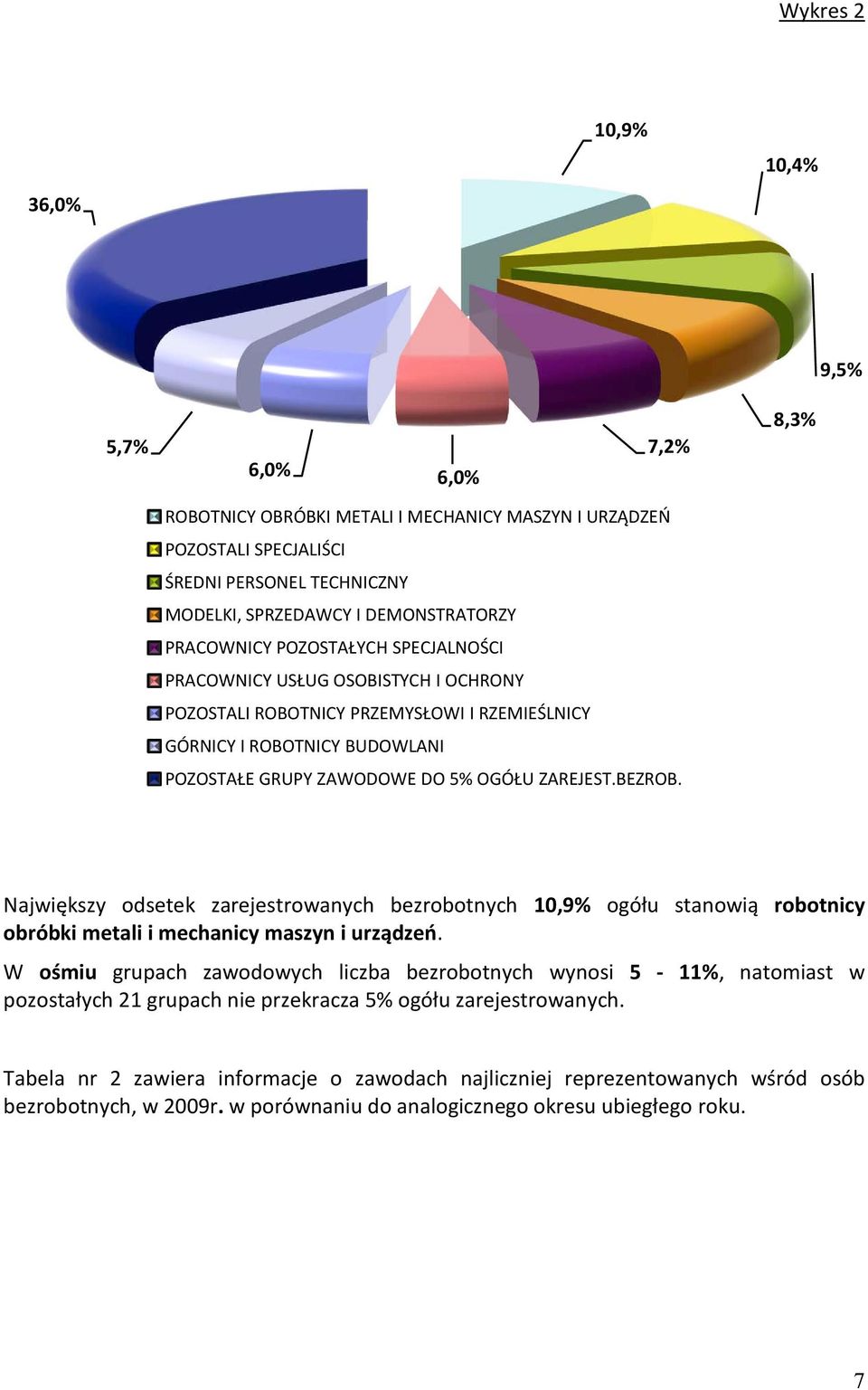 BEZROB. Największy odsetek zarejestrowanych bezrobotnych 10,9% ogółu stanowią robotnicy obróbki metali i mechanicy maszyn i urządzeo.