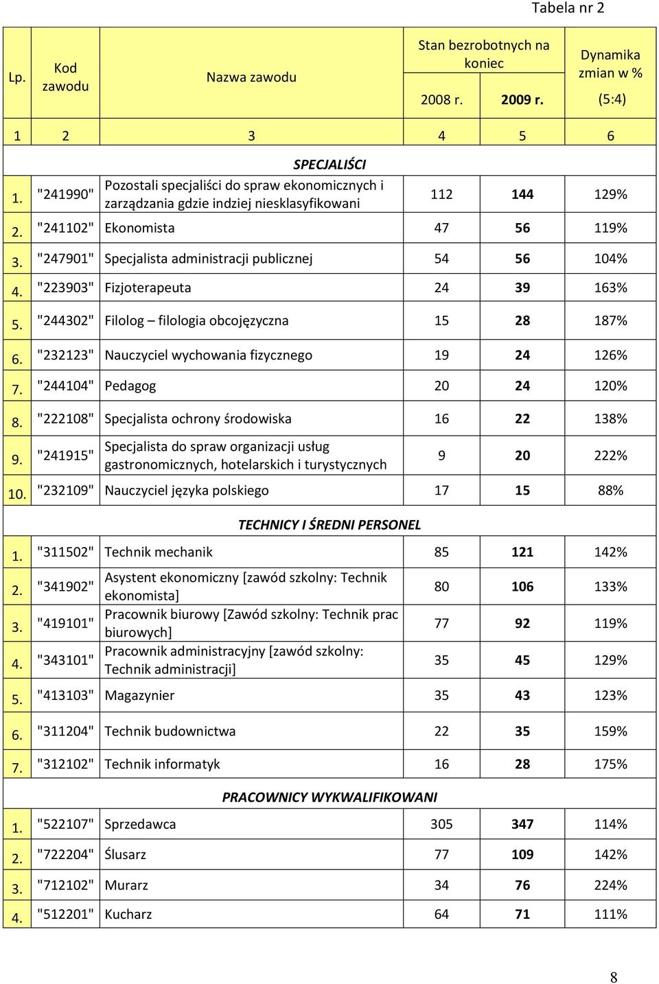 "247901" Specjalista administracji publicznej 54 56 104% 4. "223903" Fizjoterapeuta 24 39 163% 5. "244302" Filolog filologia obcojęzyczna 15 28 187% 6.