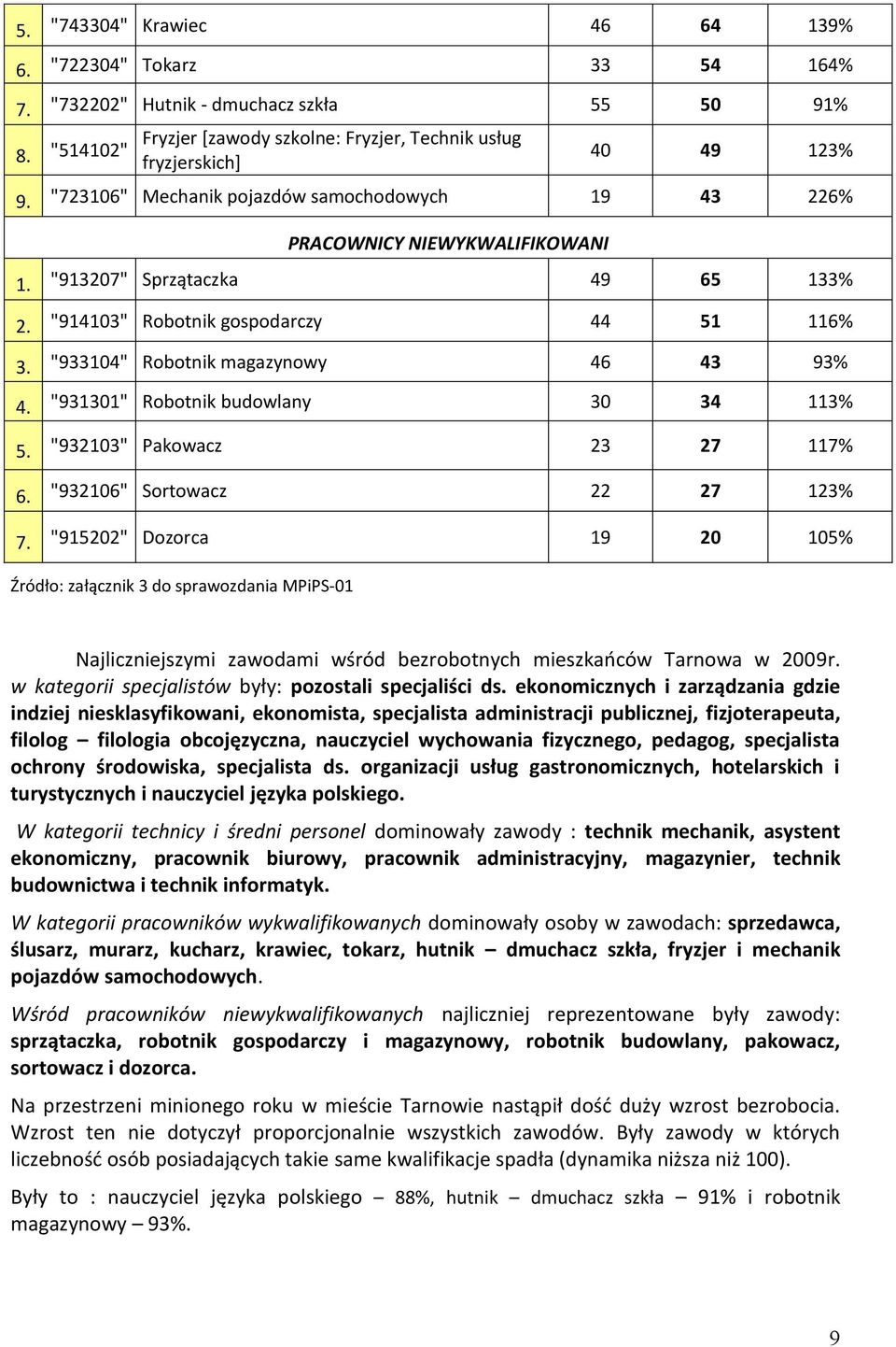 "933104" Robotnik magazynowy 46 43 93% 4. "931301" Robotnik budowlany 30 34 113% 5. "932103" Pakowacz 23 27 117% 6. "932106" Sortowacz 22 27 123% 7.