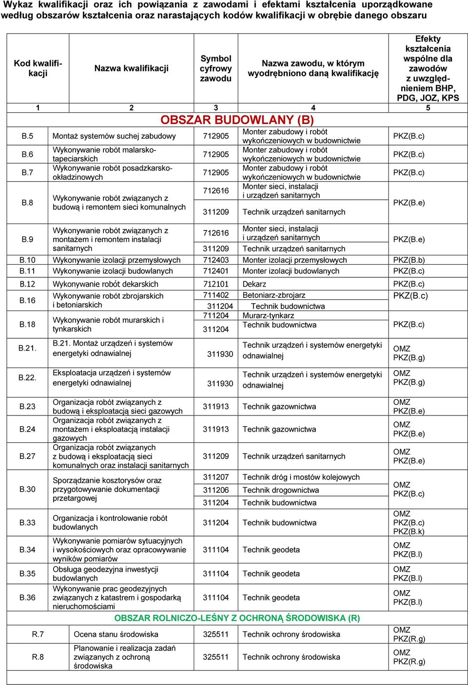 5 Montaż systemów suchej zabudowy 712905 B.6 B.7 B.