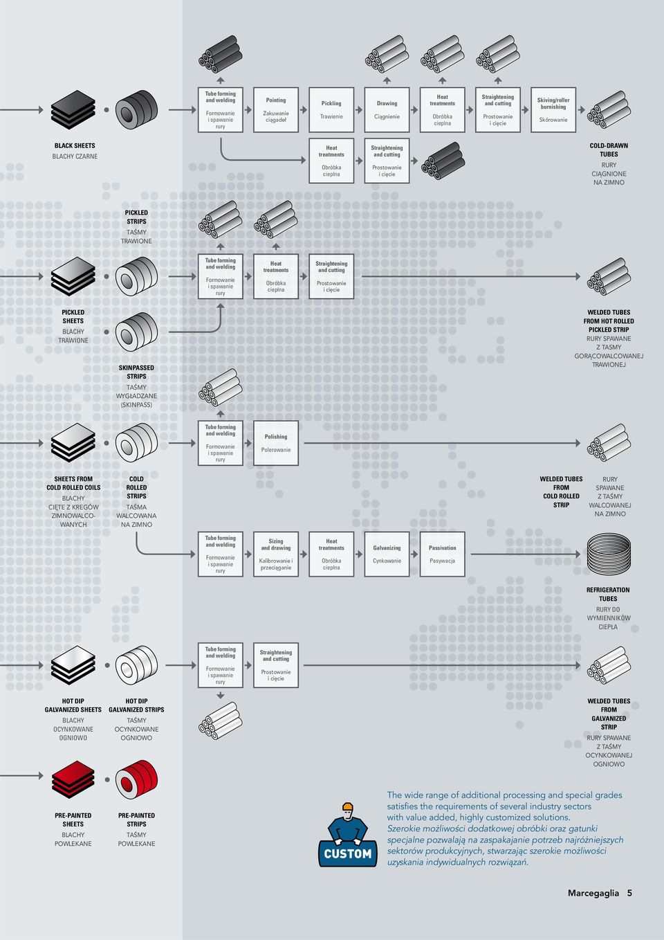 TAŚMY TRAWIONE Tube forming and welding Formowanie i spawanie rury Heat treatments Obróbka cieplna Straightening and cutting Prostowanie i cięcie PICKLED SHEETS BLACHY TRAWIONE SKINPASSED STRIPS