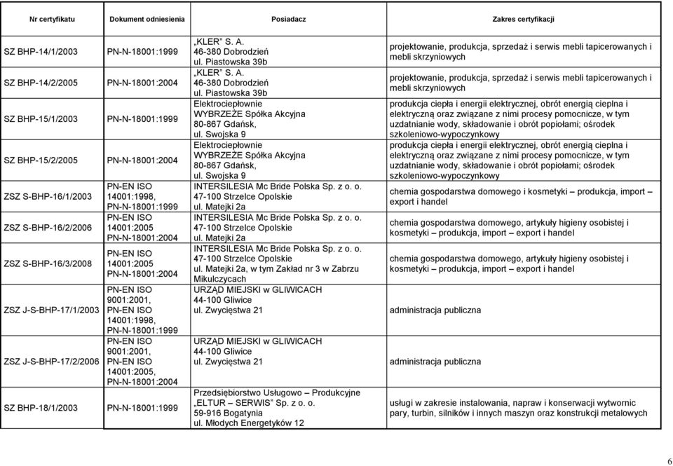 Swojska 9 Elektrociepłownie WYBRZEŻE Spółka Akcyjna 80-867 Gdańsk, ul. Swojska 9 INTERSILESIA Mc Bride Polska Sp. z o. o. 47-100 Strzelce Opolskie ul.