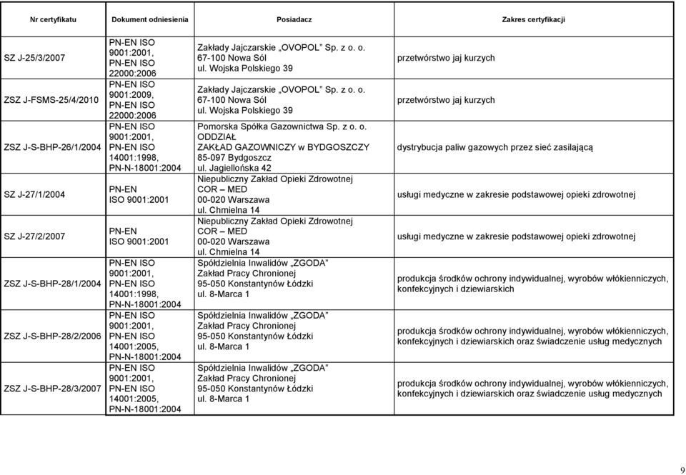 z o. o. ODDZIAŁ ZAKŁAD GAZOWNICZY w BYDGOSZCZY 85-097 Bydgoszcz ul. Jagiellońska 42 COR MED 00-020 Warszawa ul. Chmielna 14 COR MED 00-020 Warszawa ul.