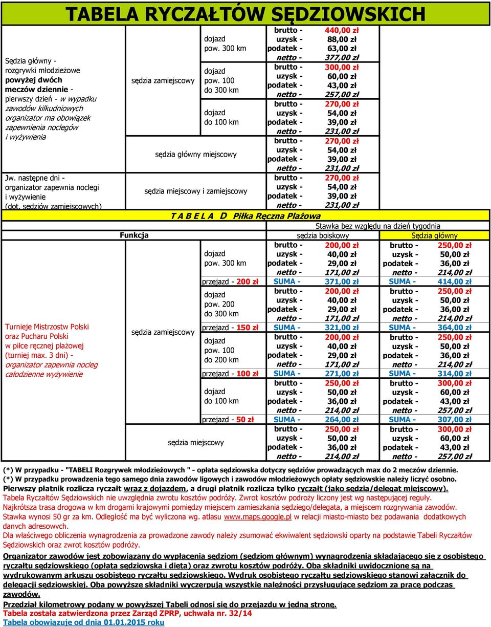 3 dni) - całodzienne wyżywienie sędzia główny miejscowy i zamiejscowy 4 88,00 zł 63,00 zł 377,00 zł 300,00 zł 60,00 zł 43,00 zł 257,00 zł 3 3 3 T A B E L A D Piłka Ręczna Plażowa Stawka bez względu