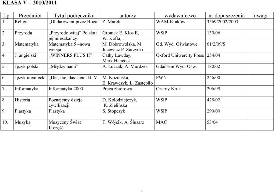 J. angielski WINNERS PLUS II Cathy Lawday, Oxford Uniwercity Press 254/04 Mark Hancock 5. Język polski Między nami A. Łuczak, A. Murdzek Gdańskie Wyd. Ośw. 180/02 6. Język niemiecki Der, die, das.