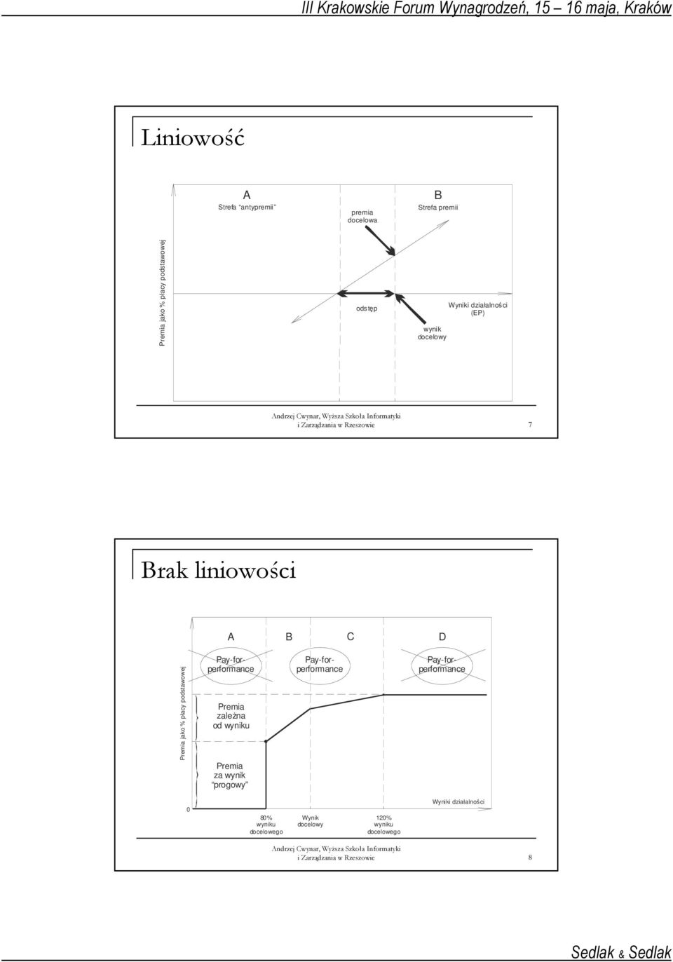 podstawowej Premia zaleŝna od wyniku Premia za wynik progowy Pay-forperformance Pay-forperformance