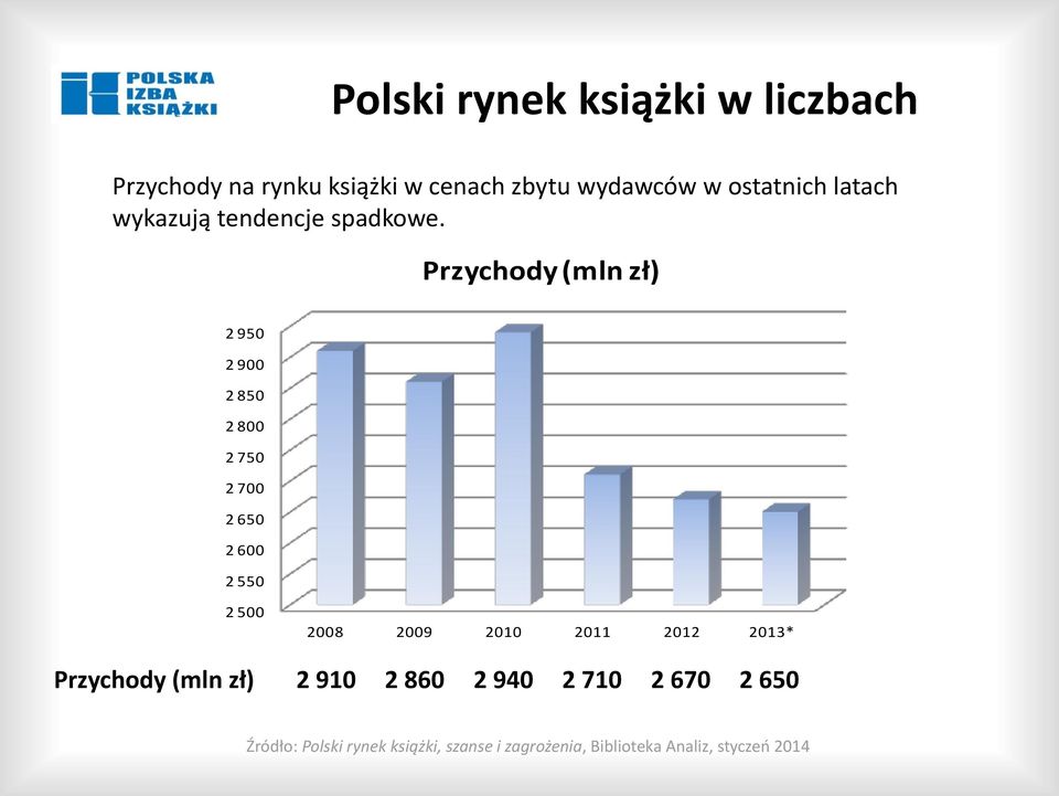 Przychody (mln zł) 2 950 2 900 2 850 2 800 2 750 2 700 2 650 2 600 2 550 2 500 Przychody (mln