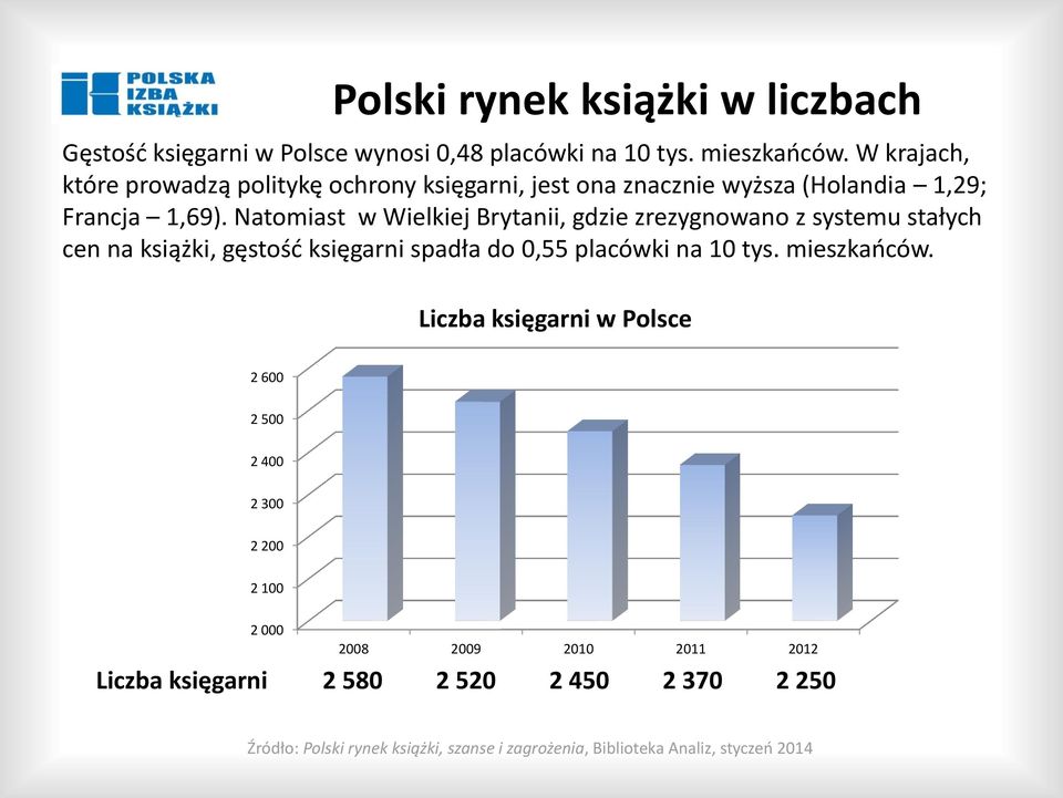 Natomiast w Wielkiej Brytanii, gdzie zrezygnowano z systemu stałych cen na książki, gęstość księgarni spadła do 0,55 placówki na 10 tys.