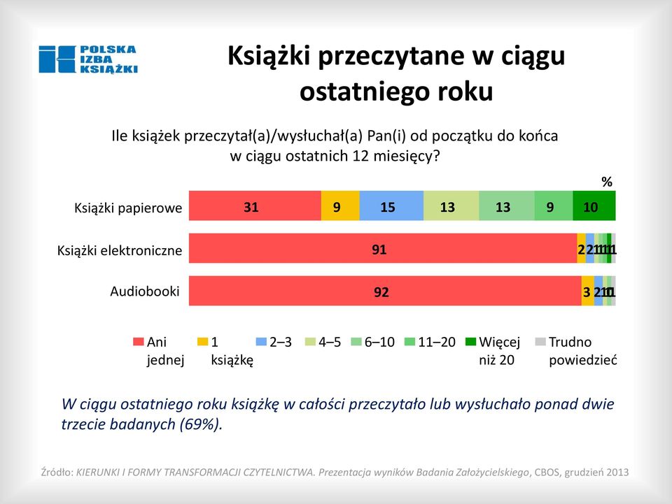 Książki papierowe 31 9 15 13 13 9 10 % Książki elektroniczne 91 22 1 Audiobooki 92 3 2 01 Ani jednej 1 książkę 2 3 4 5 6 10 11 20