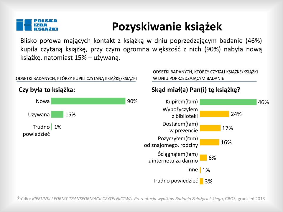 ODSETKI BADANYCH, KTÓRZY KUPILI CZYTANĄ KSIĄŻKĘ/KSIĄŻKI Czy była to książka: ODSETKI BADANYCH, KTÓRZY CZYTALI KSIĄŻKĘ/KSIĄŻKI W DNIU POPRZEDZAJĄCYM BADANIE Skąd miał(a) Pan(i) tę