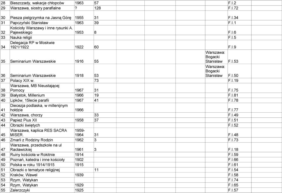 73 F.I.19 38 Warszawa, MB Nieustającej Pomocy 1967 31 F.I.75 39 Białystok, Millenium 1966 19 F.I.81 40 Lipków, 15lecie parafii 1967 41 F.I.78 41 Diecezja podlaska, w millenijnym hołdzie 1966 F.I.77 42 Warszawa, chorzy 33 F.