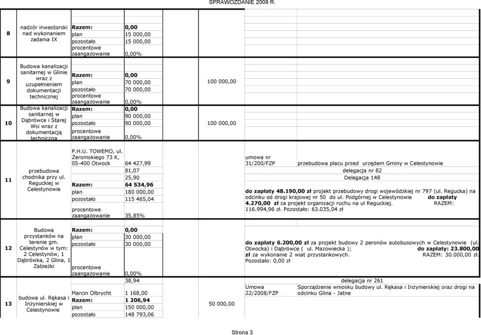 Żeromskiego 73 K, 05-400 Otwock 64 427,99 przebuwa placu przed urzędem Gminy w 81,07 delegacja nr 82 25,90 Delegacja 148 64 534,96 180 000,00 115 465,04 35,85% umowa nr 31/200/FZP zapłaty 48.