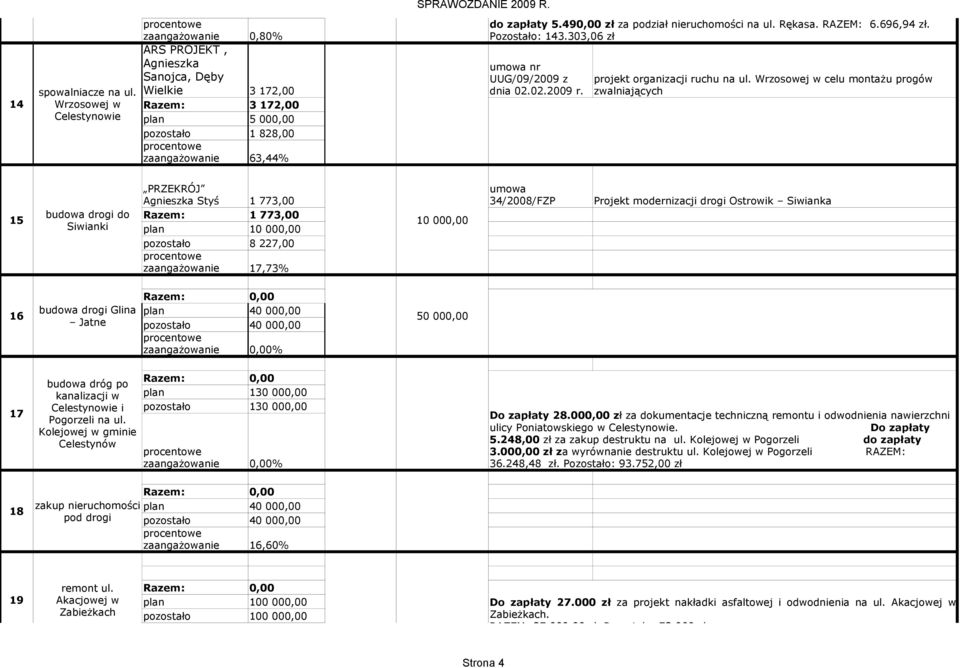 Wrzosowej w celu montażu progów zwalniających 15 buwa drogi Siwianki PRZEKRÓJ Agnieszka Styś 1 773,00 1 773,00 8 227,00 17,73% umowa 34/2008/FZP Projekt modernizacji drogi Ostrowik Siwianka 16 buwa