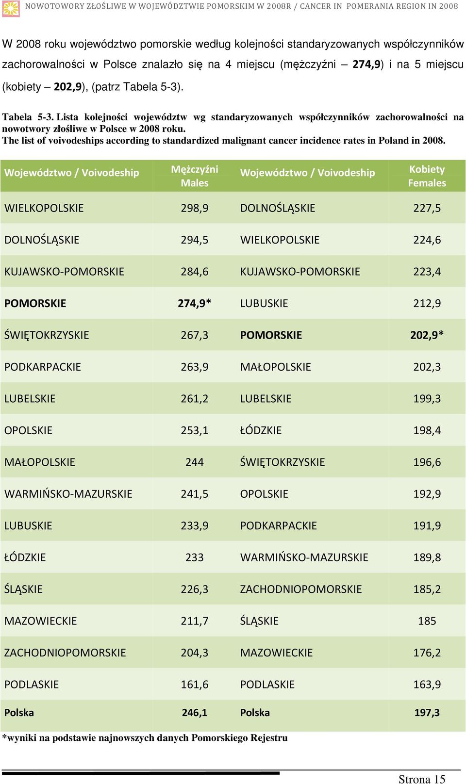 The list of voivodeships according to standardized malignant cancer incidence rates in Poland in 2008.