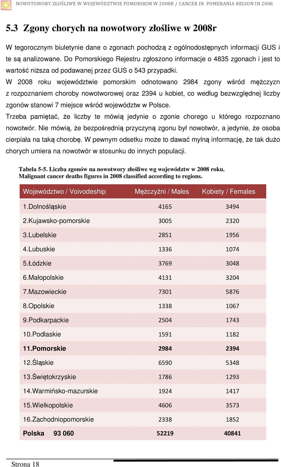 W 2008 roku województwie pomorskim odnotowano 2984 zgony wśród mężczyzn z rozpoznaniem choroby nowotworowej oraz 2394 u kobiet, co według bezwzględnej liczby zgonów stanowi 7 miejsce wśród województw