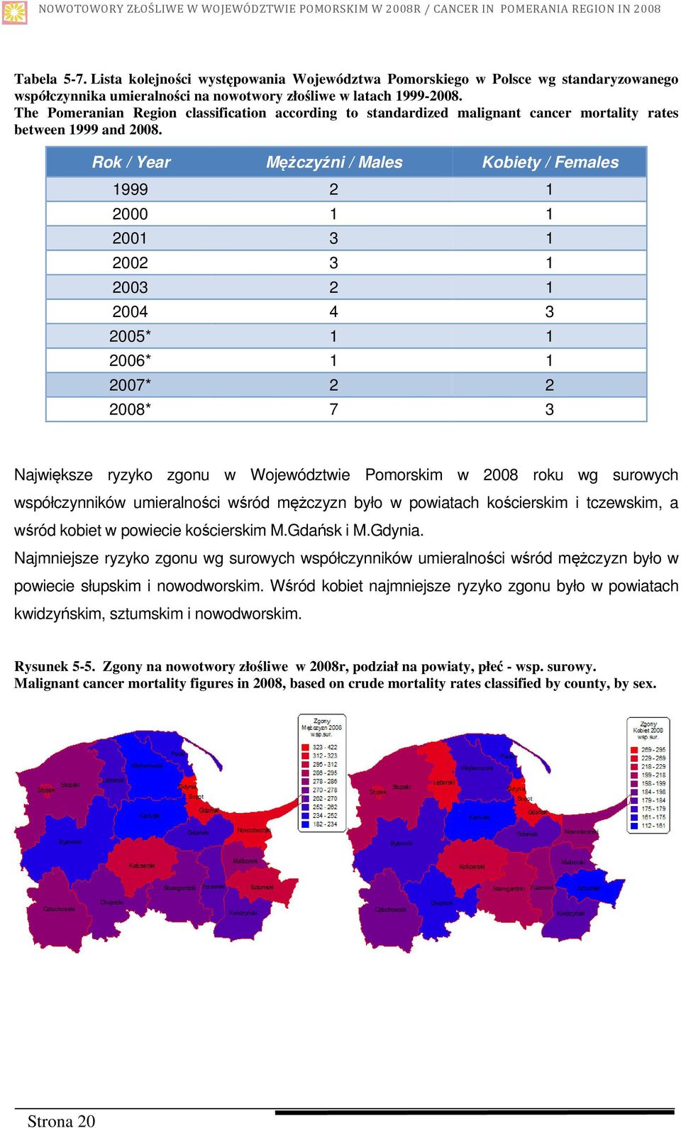 Rok / Year Mężczyźni / Males Kobiety / Females 1999 2 1 2000 1 1 2001 3 1 2002 3 1 2003 2 1 2004 4 3 2005* 1 1 2006* 1 1 2007* 2 2 2008* 7 3 Największe ryzyko zgonu w Województwie Pomorskim w 2008