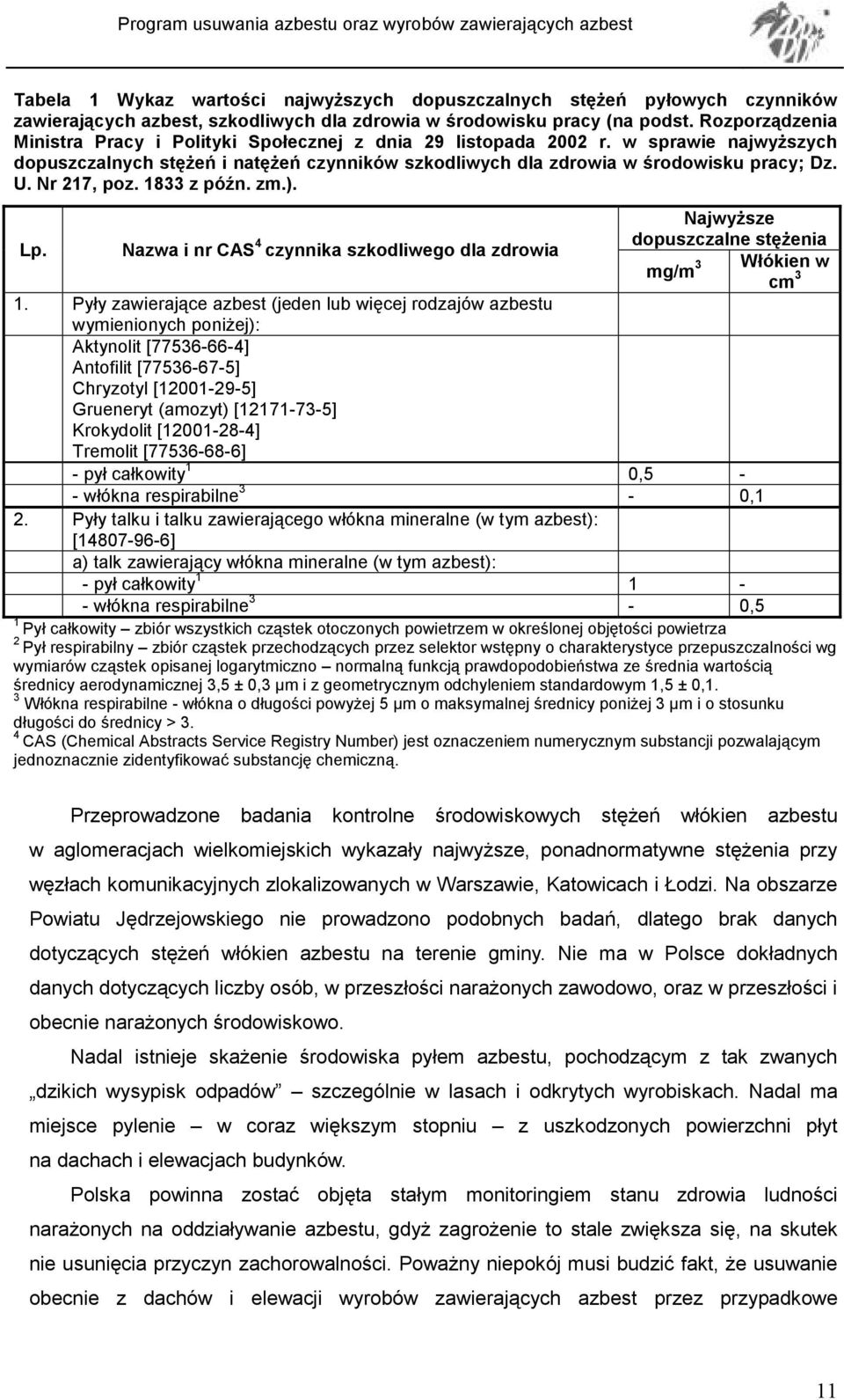 Nr 217, poz. 1833 z późn. zm.). Lp. Nazwa i nr CAS 4 czynnika szkodliwego dla zdrowia NajwyŜsze dopuszczalne stęŝenia mg/m 3 Włókien w cm 3 1.