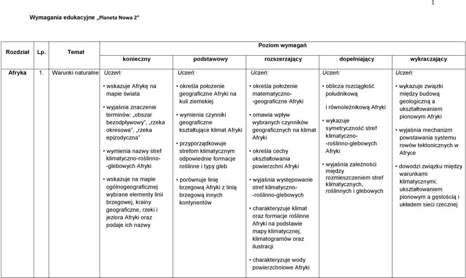 ogólnogeograficznej wybrane elementy linii brzegowej, krainy geograficzne, rzeki i jeziora Afryki oraz podaje ich nazwy geograficzne Afryki na kuli ziemskiej wymienia czynniki geograficzne