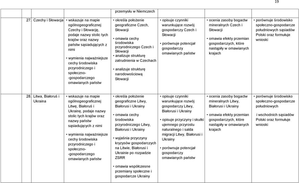 geograficzne Czech, Słowacji omawia cechy przyrodniczego Czech i Słowacji analizuje strukturę zatrudnienia w Czechach analizuje strukturę narodowościową Słowacji opisuje czynniki warunkujące rozwój