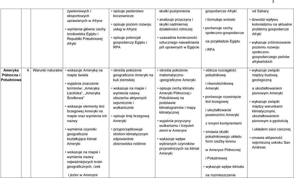 formułuje wnioski porównuje cechy społeczno-gospodarcze na przykładzie Egiptu i RPA od Sahary dowodzi wpływu kolonializmu na aktualne problemy gospodarcze Afryki wykazuje zróżnicowanie poziomu