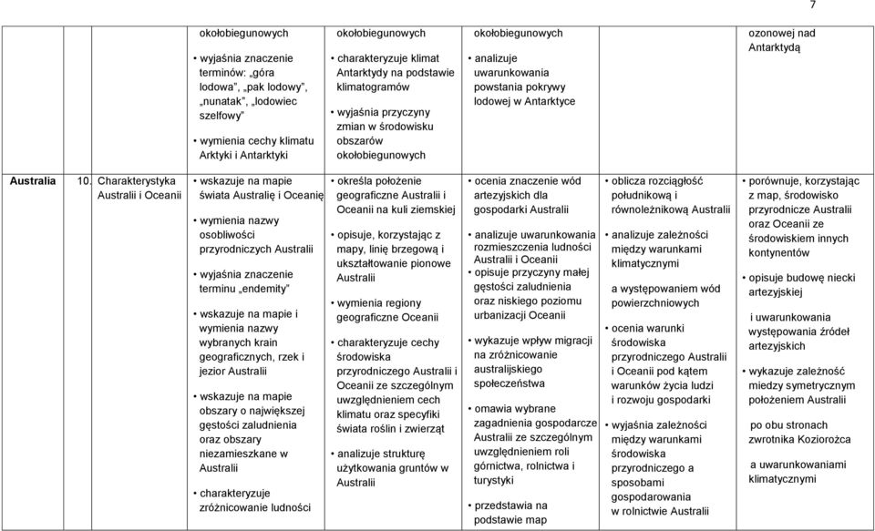 Charakterystyka Australii i Oceanii świata Australię i Oceanię osobliwości przyrodniczych Australii terminu endemity i wybranych krain geograficznych, rzek i jezior Australii obszary o największej
