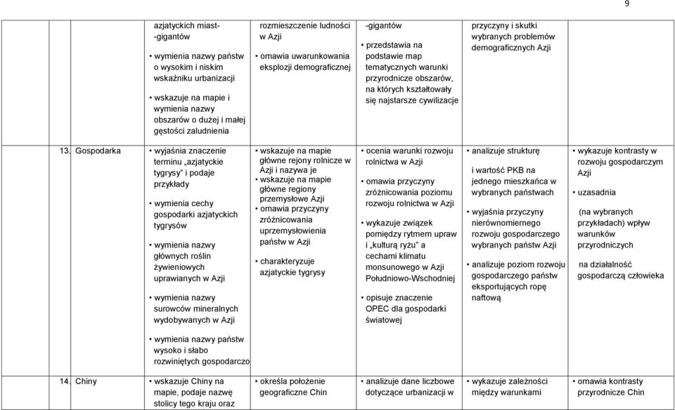 demograficznych Azji 13.