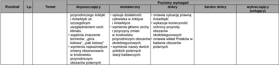 wymienia główne cechy i przyczyny zmian w środowisku przyrodniczym obszarów okołobiegunowych dwóch polskich polarnych stacji