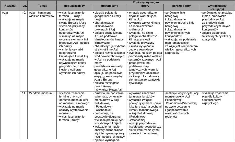 geograficzne kształtujące klimat Azji najważniejsze krainy geograficzne, rzeki i jeziora Azji oraz wymienia ich nazwy 11.