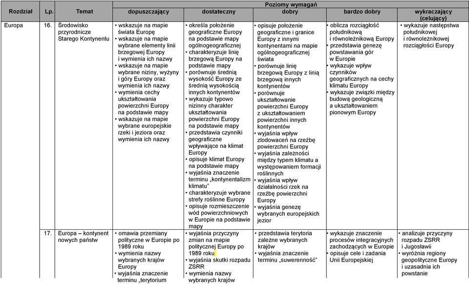 powierzchni Europy wybrane europejskie rzeki i jeziora oraz wymienia ich nazwy omawia przemiany polityczne w Europie po 1989 roku wybranych krajów Europy terminu terytorium geograficzne Europy