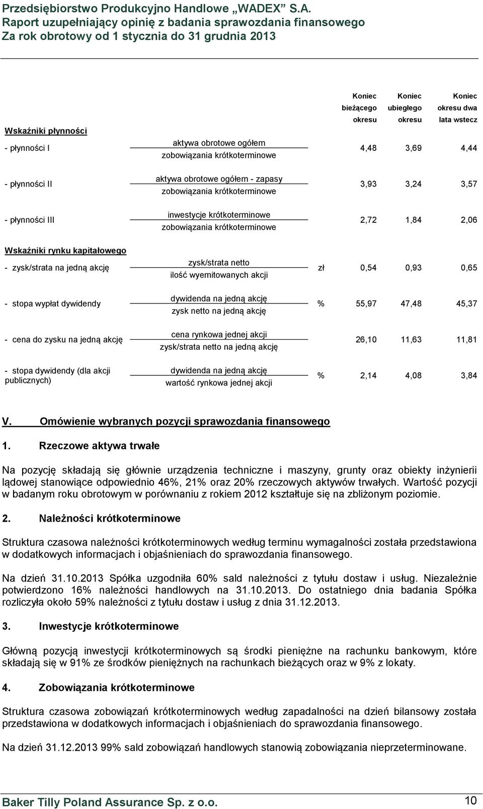 2,72 1,84 2,06 Wskaźniki rynku kapitałowego - zysk/strata na jedną akcję zysk/strata netto ilość wyemitowanych akcji zł 0,54 0,93 0,65 - stopa wypłat dywidendy dywidenda na jedną akcję zysk netto na