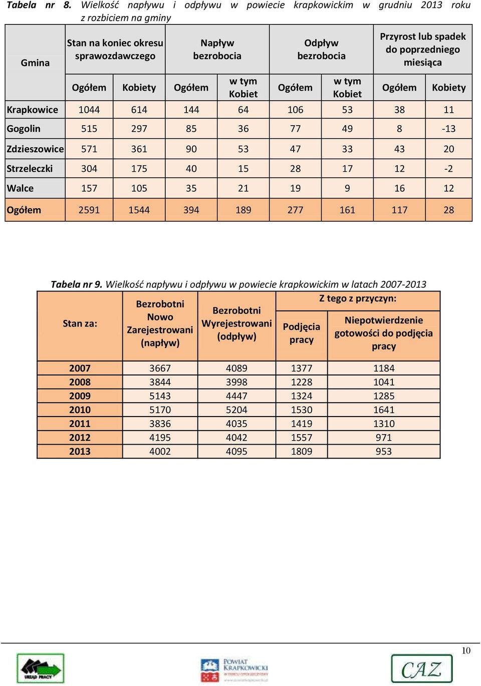 Odpływ bezrobocia w tym Kobiet Przyrost lub spadek do poprzedniego miesiąca Ogółem Krapkowice 1044 614 144 64 106 53 38 11 Kobiety Gogolin 515 297 85 36 77 49 8-13 Zdzieszowice 571 361 90 53 47 33 43