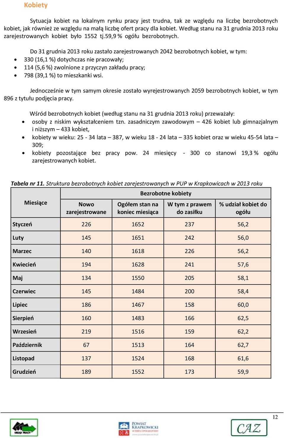 Do 31 grudnia 2013 roku zastało zarejestrowanych 2042 bezrobotnych kobiet, w tym: 330 (16,1 %) dotychczas nie pracowały; 114 (5,6 %) zwolnione z przyczyn zakładu pracy; 798 (39,1 %) to mieszkanki wsi.