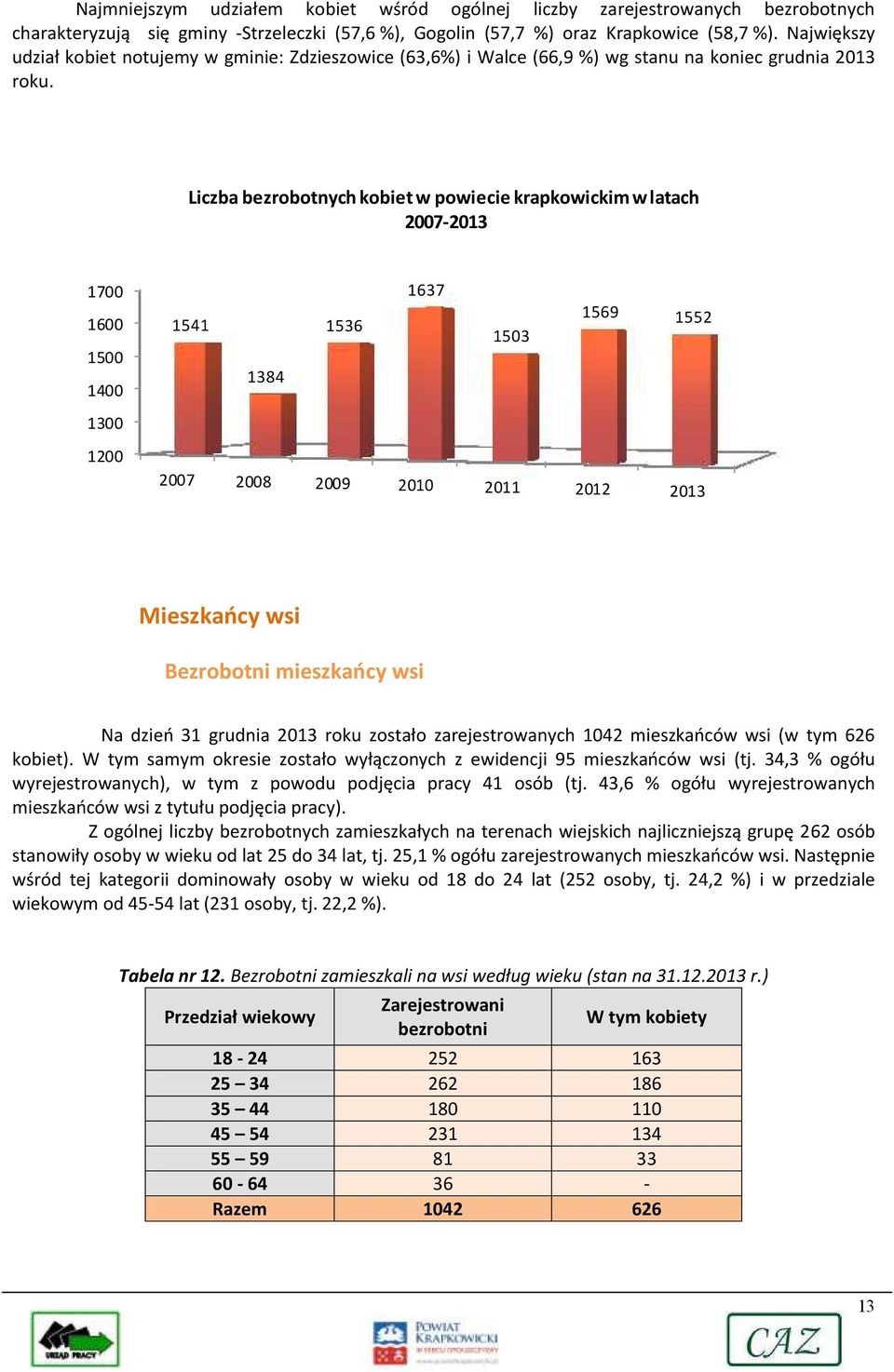 Liczba bezrobotnych kobiet w powiecie krapkowickim w latach 2007-2013 1700 1637 1600 1500 1400 1541 1384 1536 1503 1569 1552 1300 1200 2007 2008 2009 2010 2011 2012 2013 Mieszkańcy wsi Bezrobotni