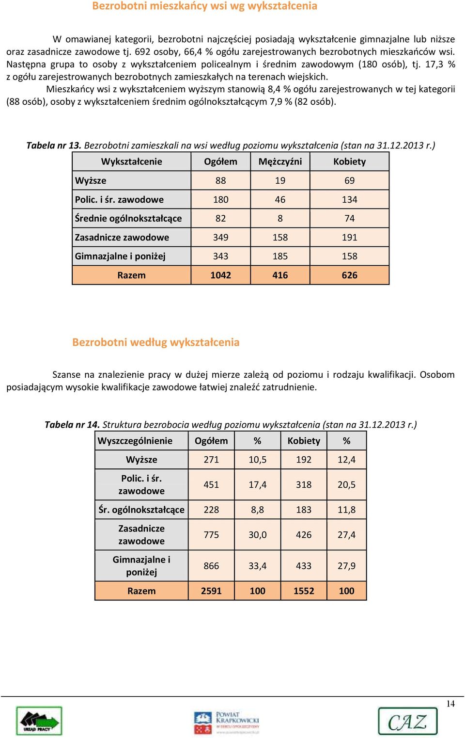 17,3 % z ogółu zarejestrowanych bezrobotnych zamieszkałych na terenach wiejskich.