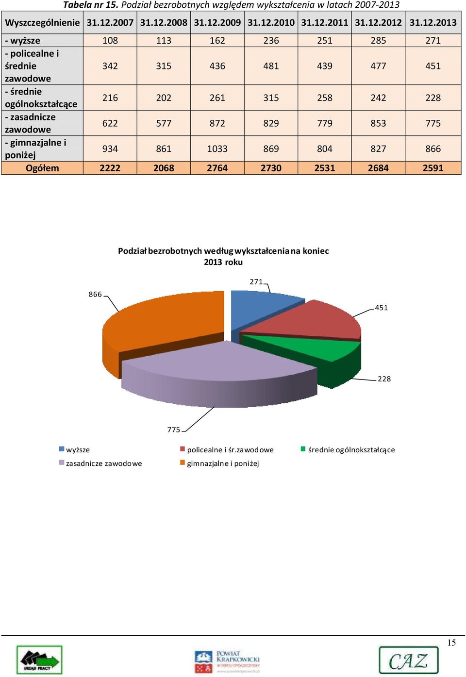 zasadnicze zawodowe 622 577 872 829 779 853 775 - gimnazjalne i poniżej 934 861 1033 869 804 827 866 Ogółem 2222 2068 2764 2730 2531 2684 2591 Podział