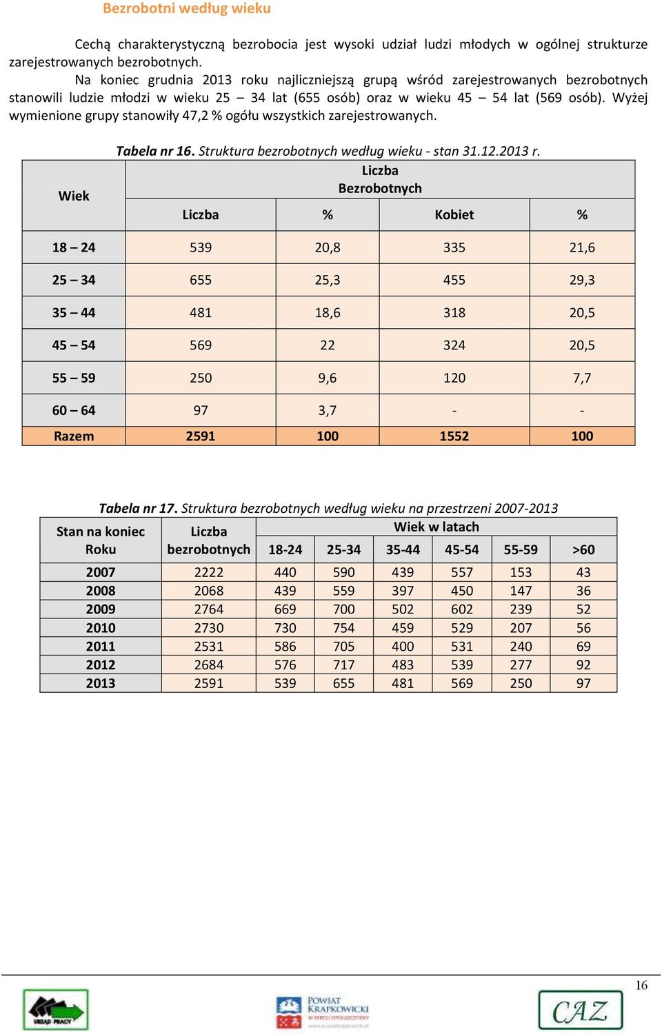 Wyżej wymienione grupy stanowiły 47,2 % ogółu wszystkich zarejestrowanych. Wiek Tabela nr 16. Struktura bezrobotnych według wieku - stan 31.12.2013 r.