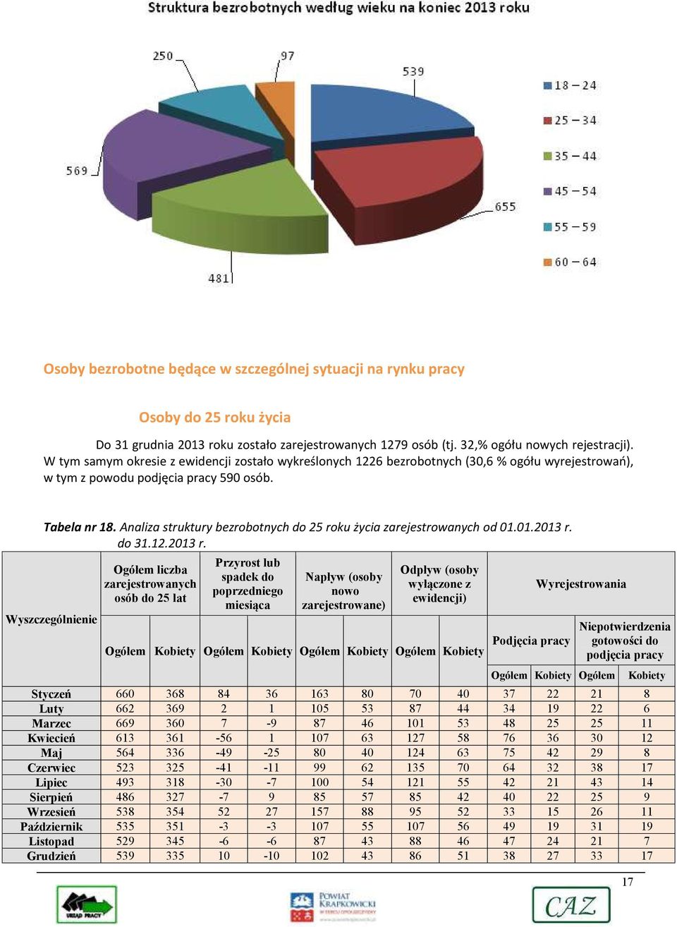 Analiza struktury bezrobotnych do 25 roku życia zarejestrowanych od 01.01.2013 r.