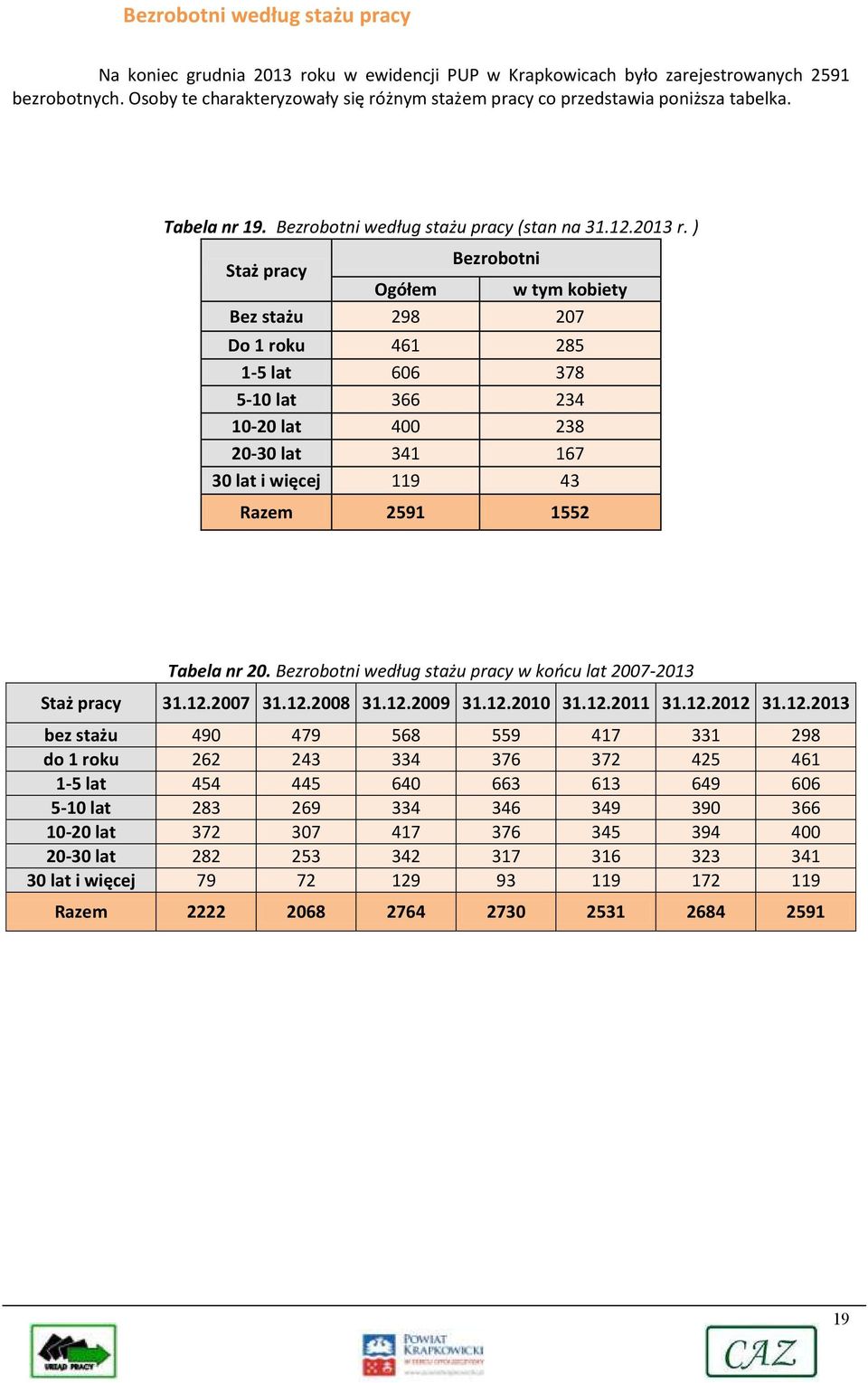 ) Bezrobotni Staż pracy Ogółem w tym kobiety Bez stażu 298 207 Do 1 roku 461 285 1-5 lat 606 378 5-10 lat 366 234 10-20 lat 400 238 20-30 lat 341 167 30 lat i więcej 119 43 Razem 2591 1552 Tabela nr