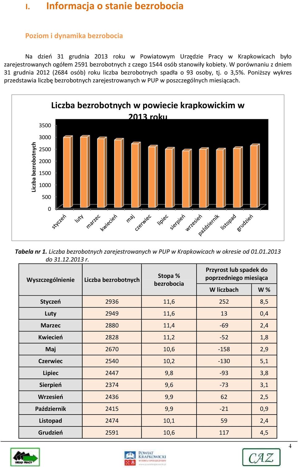 stanowiły kobiety. W porównaniu z dniem 31 grudnia 2012 (2684 osób) roku liczba bezrobotnych spadła o 93 osoby, tj. o 3,5%.