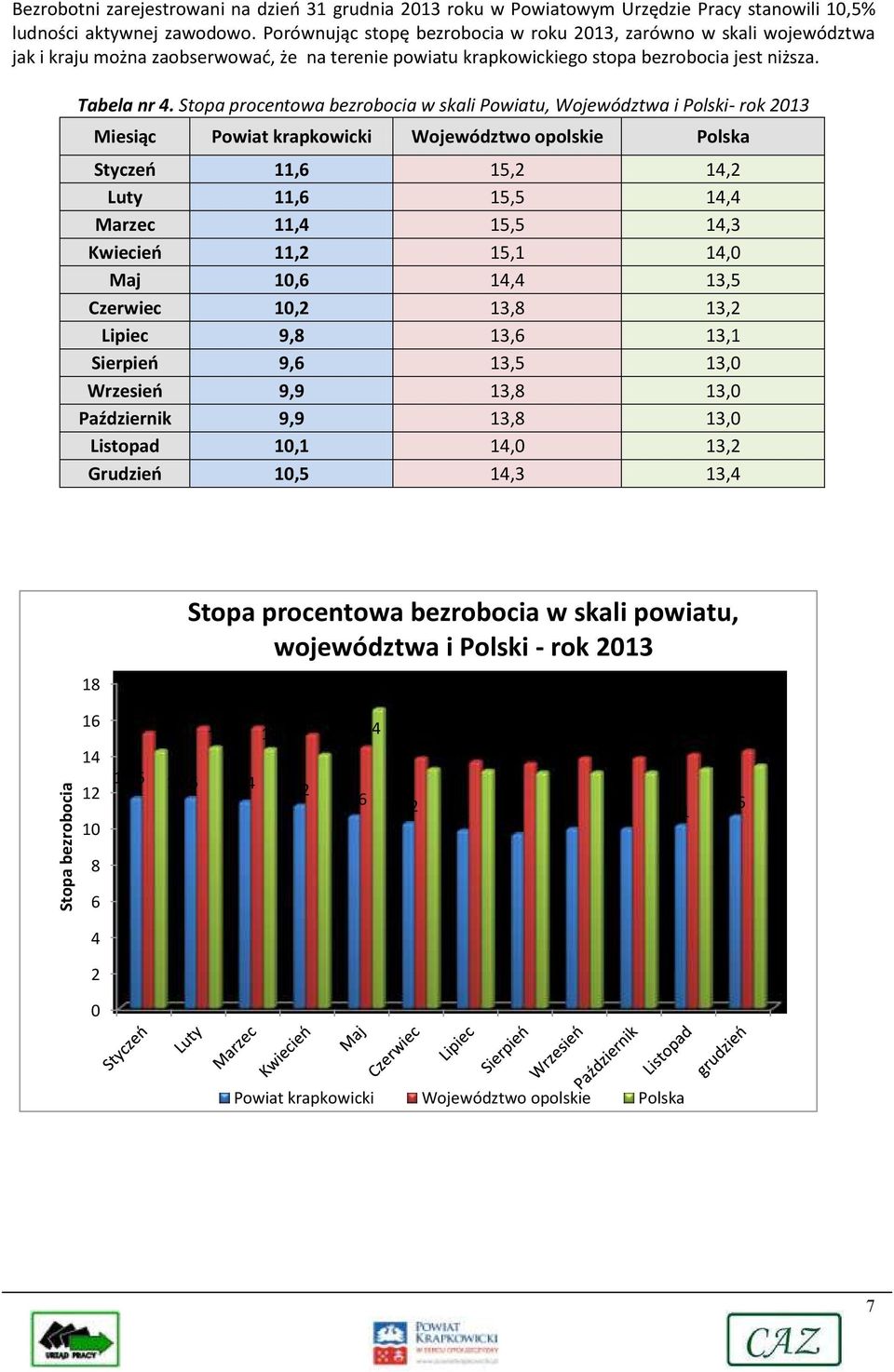 Stopa procentowa bezrobocia w skali Powiatu, Województwa i Polski- rok 2013 Miesiąc Powiat krapkowicki Województwo opolskie Polska Styczeń 11,6 15,2 14,2 Luty 11,6 15,5 14,4 Marzec 11,4 15,5 14,3