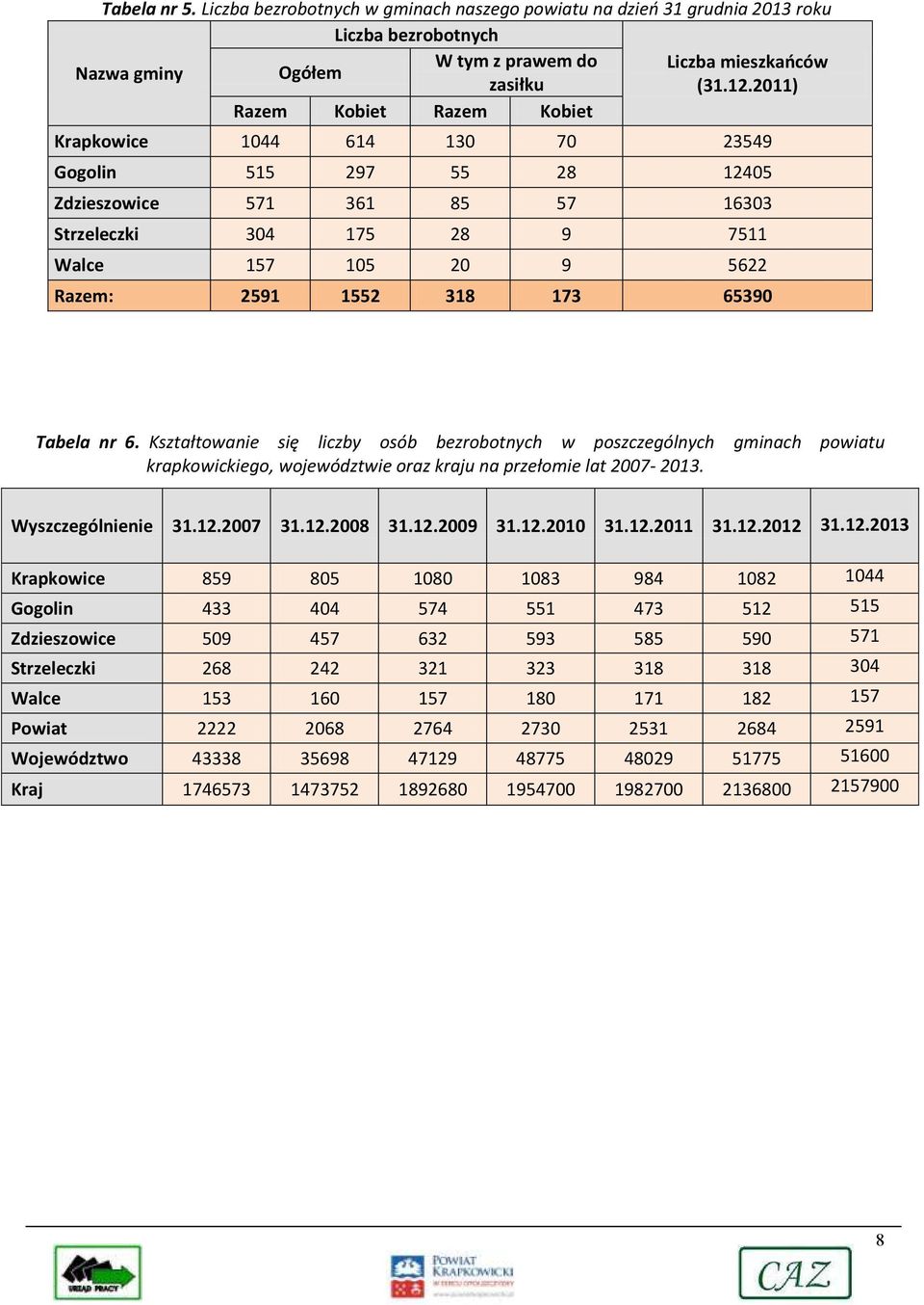 318 173 65390 Tabela nr 6. Kształtowanie się liczby osób bezrobotnych w poszczególnych gminach powiatu krapkowickiego, województwie oraz kraju na przełomie lat 2007-2013. Wyszczególnienie 31.12.