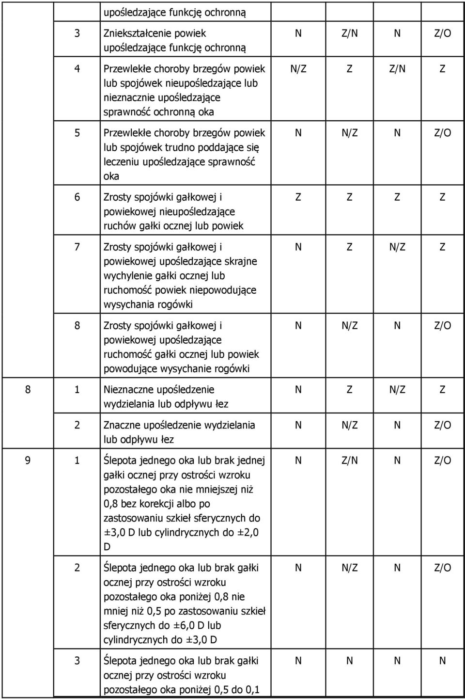 lub powiek 7 Zrosty spojówki gałkowej i powiekowej upośledzające skrajne wychylenie gałki ocznej lub ruchomość powiek niepowodujące wysychania rogówki 8 Zrosty spojówki gałkowej i powiekowej